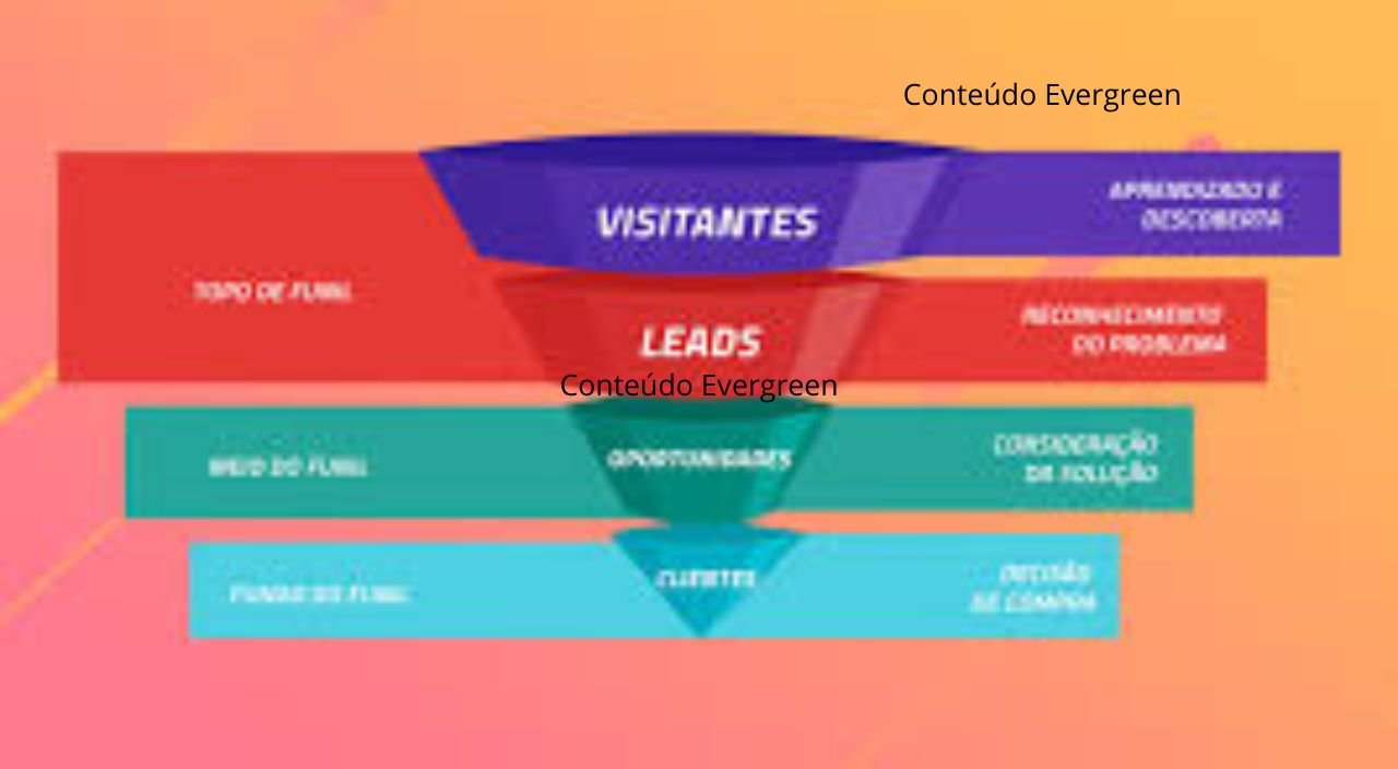 Como promover seu conteúdo evergreen?